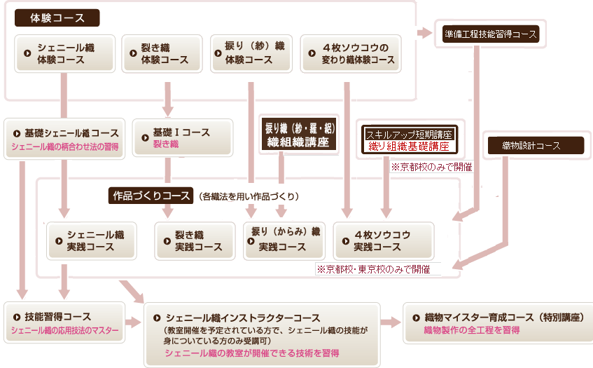 コースの流れ